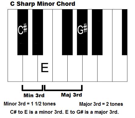 C Sharp M Chord Piano : C Sharp Minor Chord - Ewan Kaur