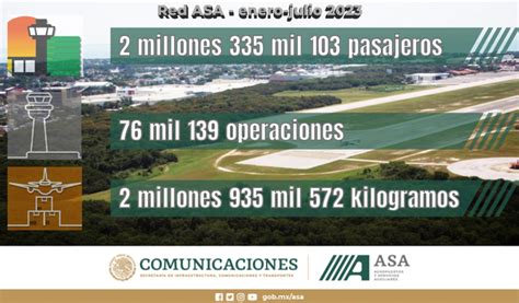 De Enero A Julio De 2023 La Red Asa Incrementó 9 La Atención De Pasajeros Aeropuertos Y