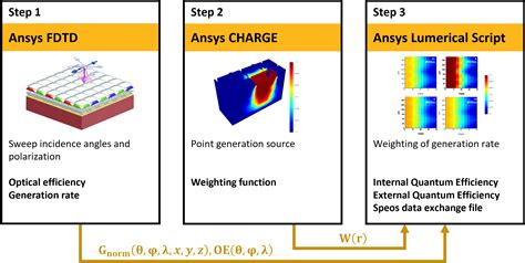 Cmos Sensor Camera Sensor Characterization Ansys Optics