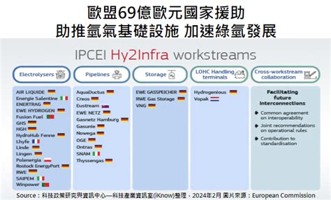 產業政策 ： 歐盟69億歐元國家援助，助推氫氣基礎設施，加速綠氫發展 科技產業資訊室iknow