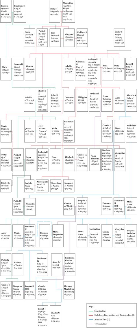 Habsburg Family Tree Today