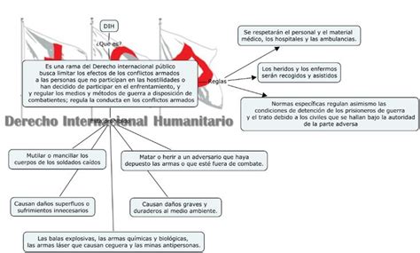 DIH Mapa Conceptual DIH Polania Conceptual Signs