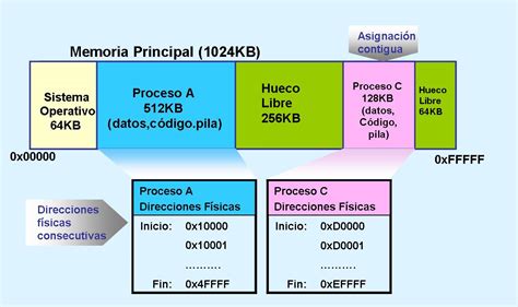 Gestion De Memoria Principal Gestion Principal