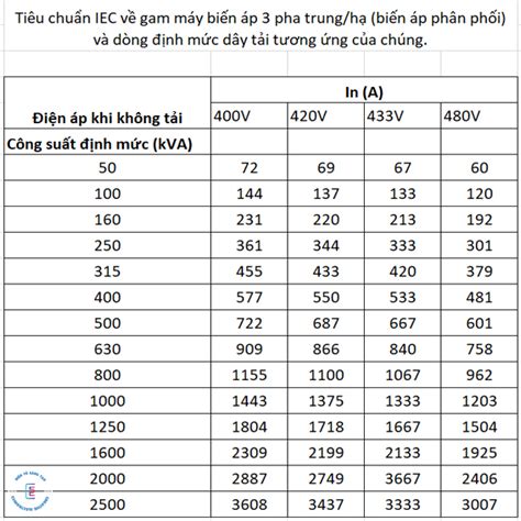 Các thông số kỹ thuật của máy biến áp cần lưu ý Điện tử sáng tạo VN