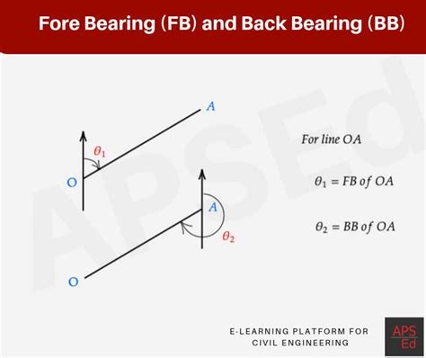 Fore Bearing And Back Bearing Surveying