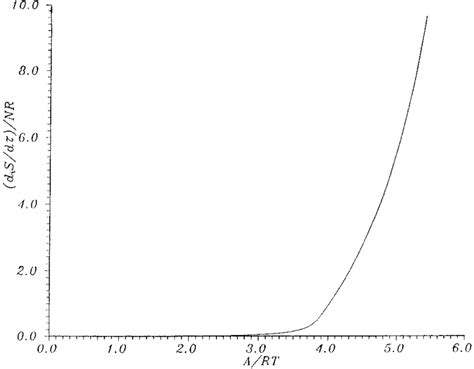 The Entropy Production As A Function Of The Overall Affinity A In The