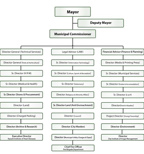 Home Organogram