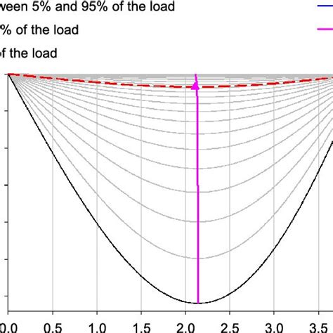 Bending Moments Transversal Deformations And Stresses In The