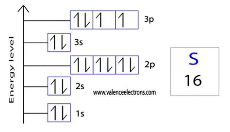 How to Write the Orbital Diagram for Sulfur (S)?