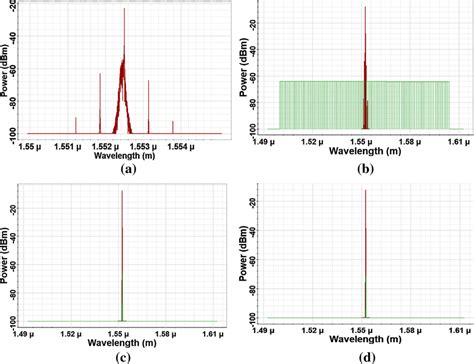 Optical Signal Spectrum At The WDM Interleaver Demux A EDFA B GOF