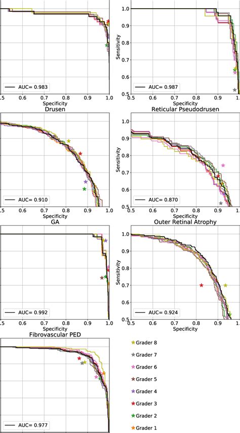 Receiver Operating Characteristic Curves For All Biomarkers Stars