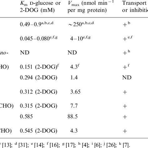 Kinetic Parameters And Substrate Specificities Of The Trypanosome