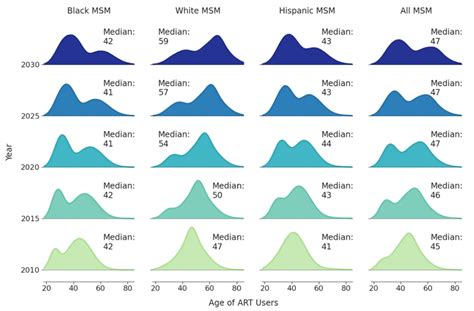 Projecting The Age Distribution Of Men Who Have Sex With Men Receiving