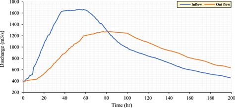 The flood hydrograph for the first case study | Download Scientific Diagram