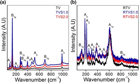 Raman Spectra Of Doped As Well As Undoped A V2o5 And B Vo2 Thin Films Download Scientific Diagram