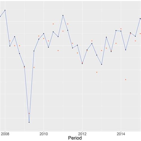 2 Quarter on quarter growth rate GDP 2005-2017 | Download Scientific ...