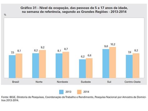 Economia Em 2014 Havia 554 Mil Crianças De 5 A 13 Anos Trabalhando