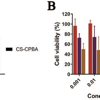 Cell Viability Of Caco 2 Cells After Incubation Of CSCPBA Polymers A