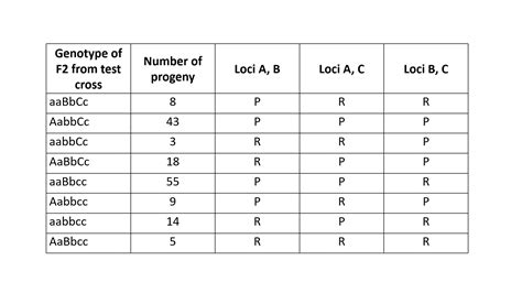 An organism of the genotype AaBbCc was testcrossed to a triply re... | Channels for Pearson+