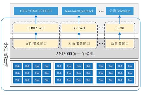 浪潮分布式存储解决方案帮助新基建决策者解决不确定性难题财经头条