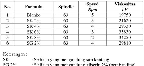 Formulasi Sediaan Losio Tangan Dan Badan Menggunakan Sari Kentang