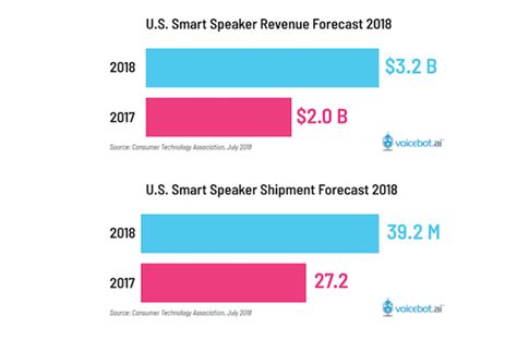 Cta Says U S Smart Speaker Sales Will Reach Billion Million