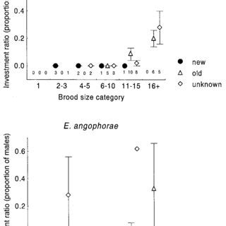 Relationship Between Sex Ratios And Brood Size For E Robusta Above