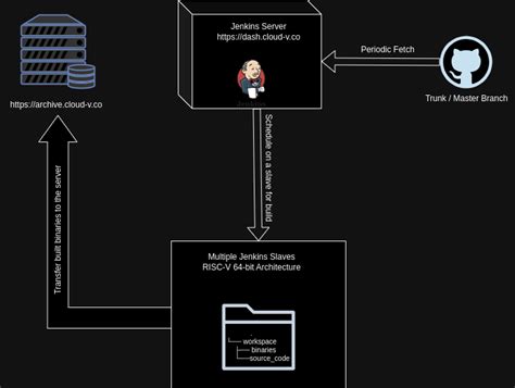 RISC-V Resources | Cloud-V