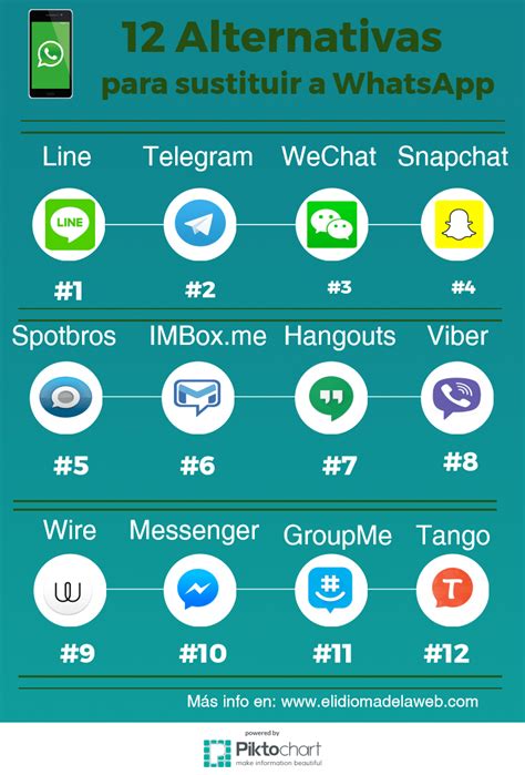 Aplicaciones De Mensajería Para Sustituir A Whatsapp