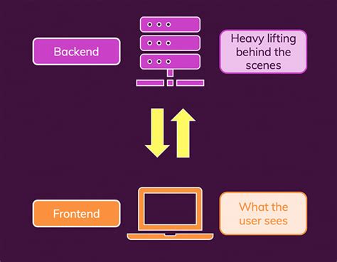 Frontend Vs Backend