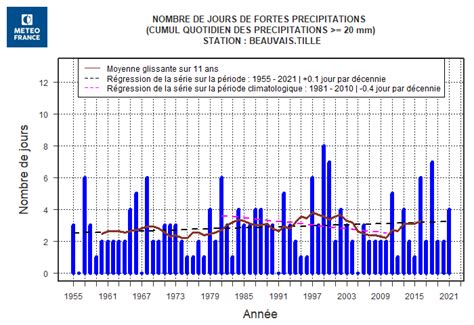 Nombre De Jours De Fortes Pr Cipitations Pr Cipitations Les