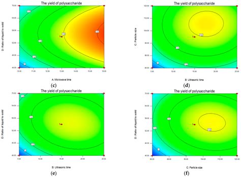 Molecules Free Full Text Ultrasoundmicrowave Combined Extraction Of Novel Polysaccharide