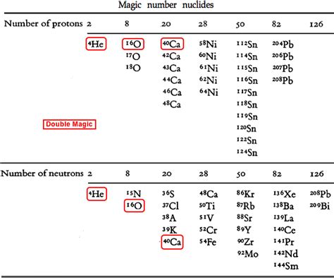 The Segr Chart Chemogenesis