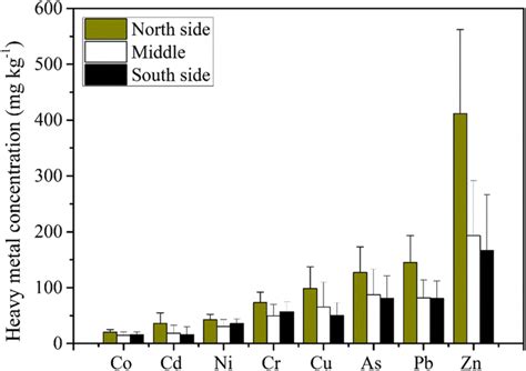 Heavy Metal Concentration In The Sediment Collected At The South Side Download Scientific