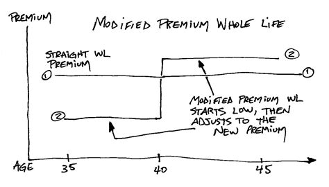 Modified And Graded Premium Whole Life Insurance Decision Tree Financial