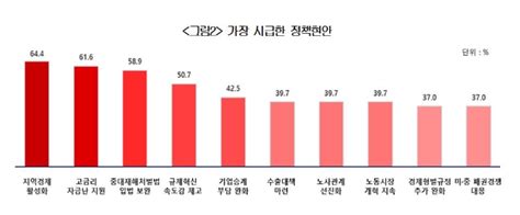 대한상의 尹 정부 1년 기업 제도·정책 개선됐다 글로벌이코노믹