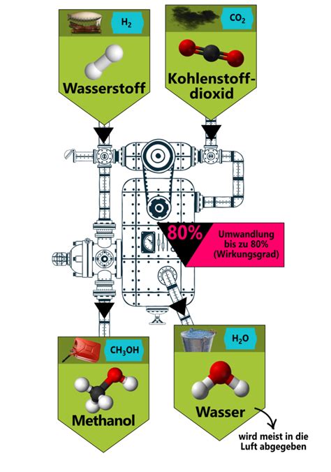 Herstellung von grünem Methanol MethanolExchange