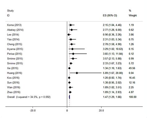 Prognostic Value Of Rdw In Cancers A Systematic Review And Meta