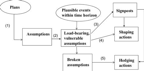 The Five Steps In Assumption Based Planning 21 Download Scientific Diagram