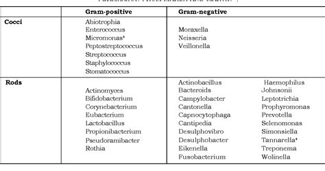 Table From Current Concepts On Dental Plaque And The Microbiology Of