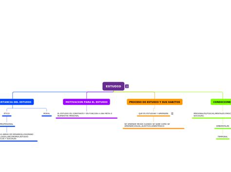 ESTUDIO Mind Map