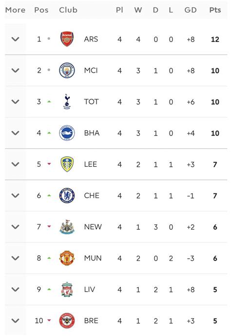 Afcstuff On Twitter Table Arsenal Finish Gameweek Four On Top Of The