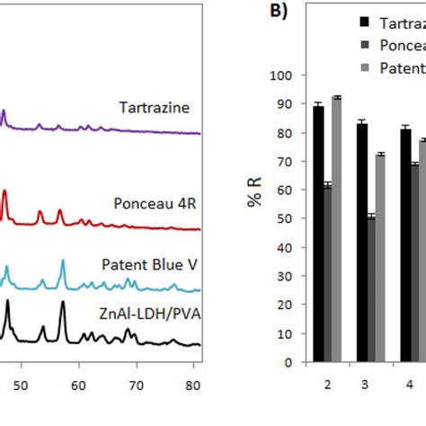 XRD Pattern A Of ZnAl LDH PVA Before A And After Adsorption Of