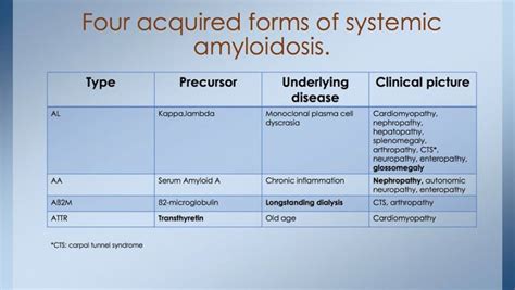 Modern classification of Amyloidosis - Carolina Severiche M.D.