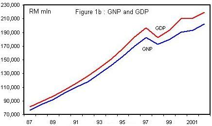 Economy: GDP vs GNP