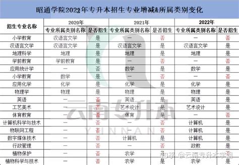 【超全】2020 2022云南专升本28所院校招生专业增减变化汇总 知乎