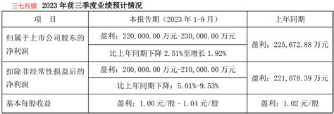 好快，半年报刚出清，又有两家公司率先发布三季报预告 知乎