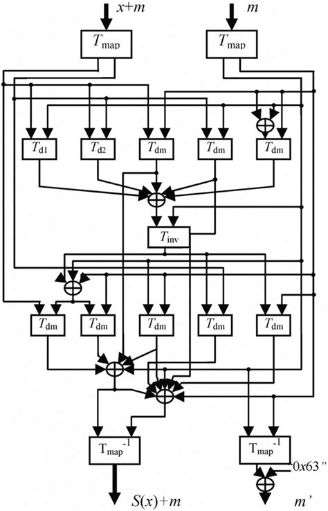 Figure L Structure Of Proposed Masked S Box Download Scientific Diagram