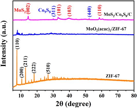 XRD Patterns Of ZIF 67 MoO2 Acac 2 ZIF 67 And MoS2 Co9S8 C