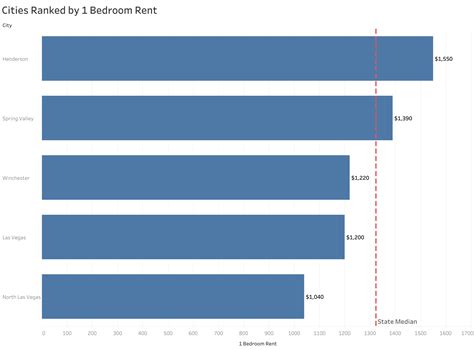 Apartments for Rent in Las Vegas, NV - 4,847 Condos & Other Rentals